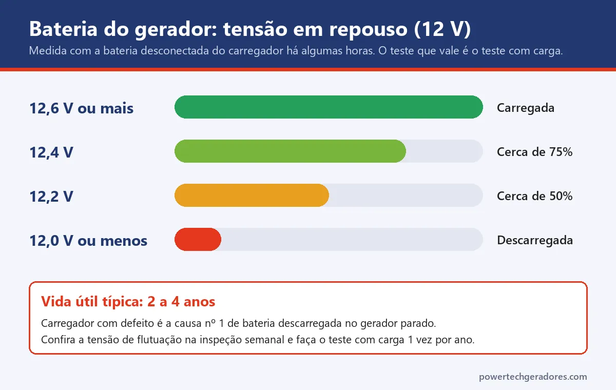 Tabela de tensão em repouso da bateria de 12 V do gerador e o estado de carga correspondente