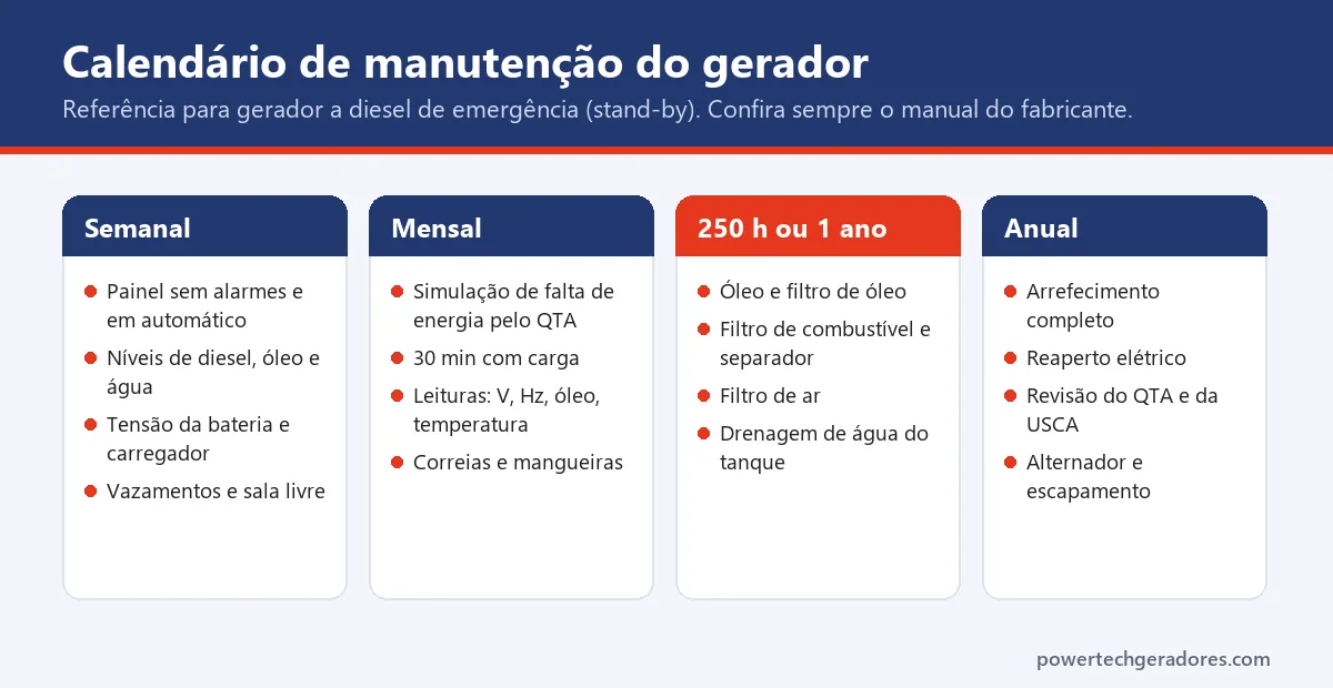 Tabela com o calendário de manutenção do gerador a diesel: itens semanais, mensais, a cada 250 horas ou 1 ano e anuais