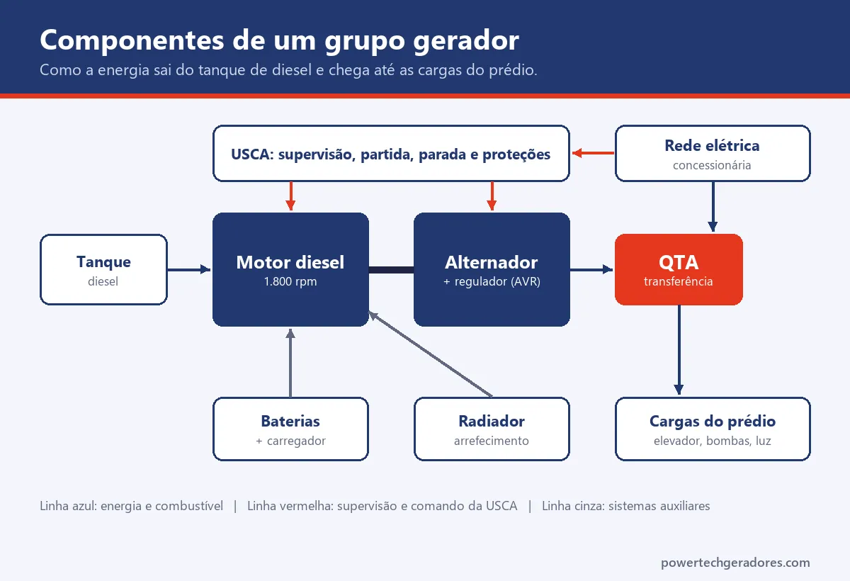 Diagrama de um grupo gerador: tanque, motor diesel, alternador, QTA, USCA, baterias, radiador, rede elétrica e cargas do prédio