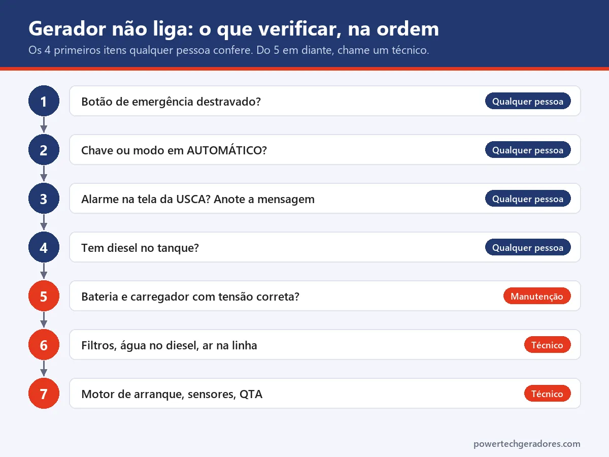 Fluxo de verificação em 7 passos para gerador a diesel que não liga, do botão de emergência ao QTA