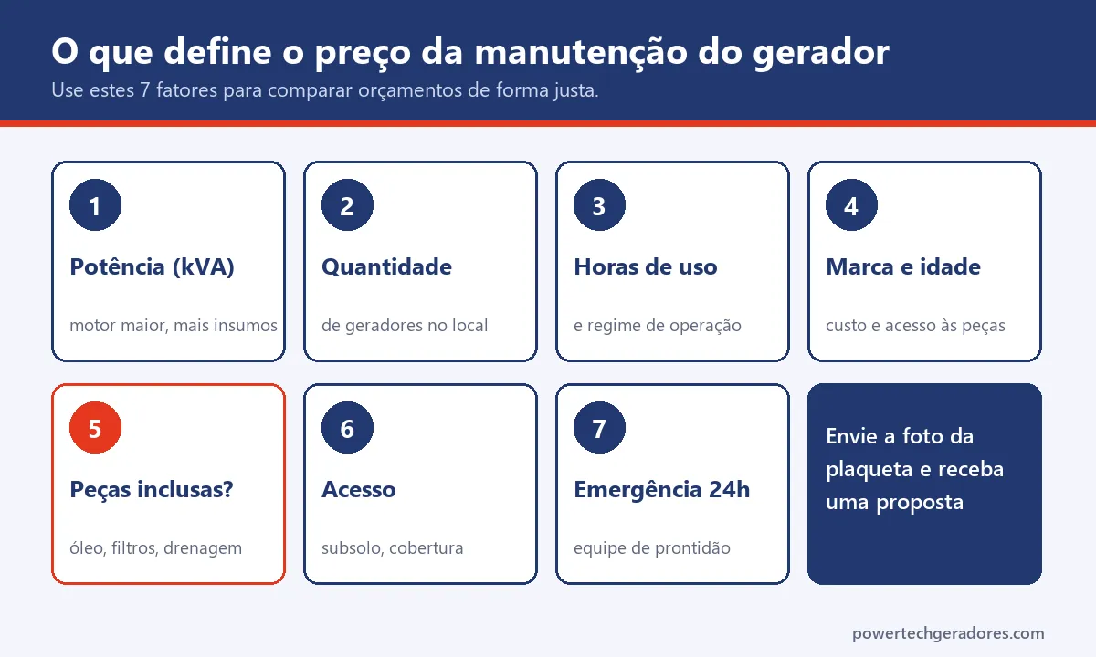 Os 7 fatores que definem o preço da manutenção de gerador: potência, quantidade, horas de uso, marca, peças, acesso e emergência 24h